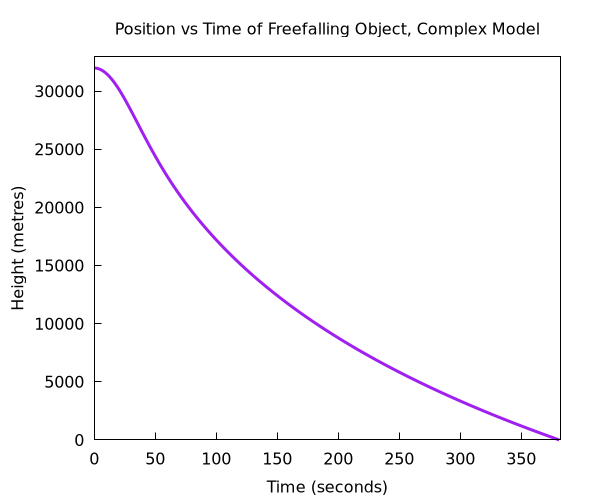 A position vs time plot of the complicated model. It looks like a playground slide; at the top it starts flat, then quickly curves downward. Around the halfway point there is a bend downward, and it levels off a little.