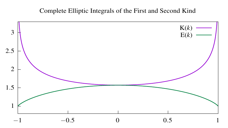 The complete elliptic integrals of first and second kind