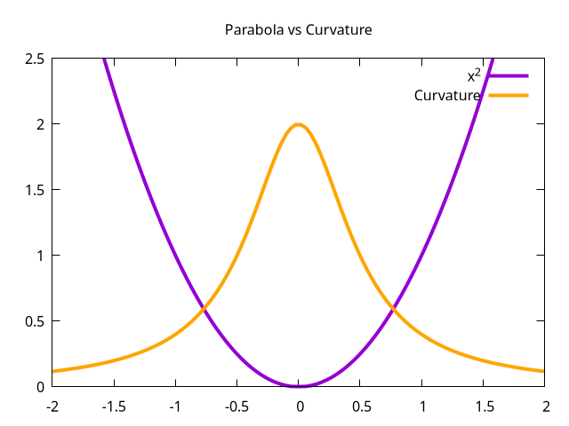 The basic parabola y=x^2 and its curvature are inversely proportional to each other.