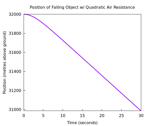 The position vs time curve of a falling object with quadratic air resistance. The object starts at 32km, sharply falls for a brief distance, and then the rest of the graph is like a straight line sloped down.